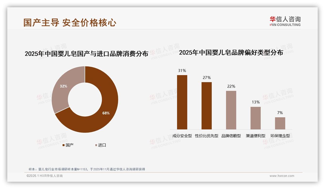 华信人咨询权威发布：国产婴儿皂占比68%远超进口，安全价格双驱动-2026年1月-婴儿皂-38