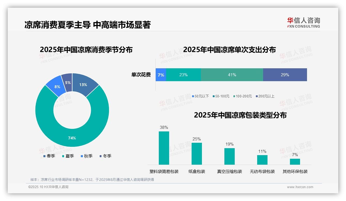 夏季凉席消费占比74%——华信人咨询市场研究报告-2025年10月-凉席-38