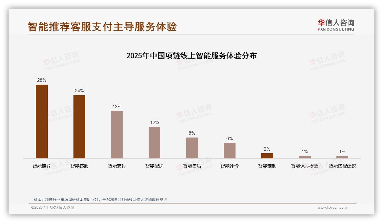 华信人咨询数据洞察：77%女性消费者主导项链市场，自我购买占68%-2026年1月-项链-38