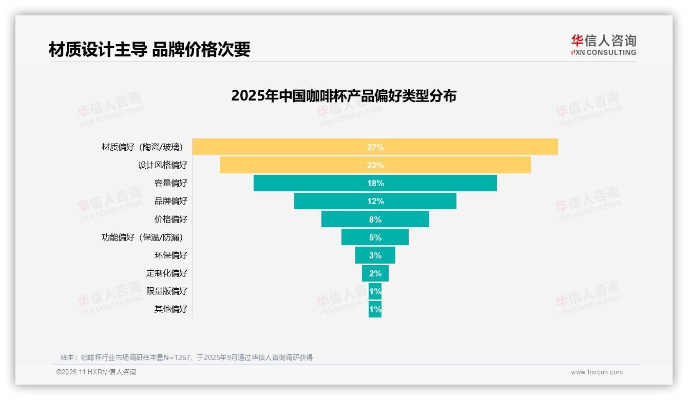 重磅发现：31%消费选择由外观驱动，华信人咨询报告发布-2025年11月-咖啡杯-38