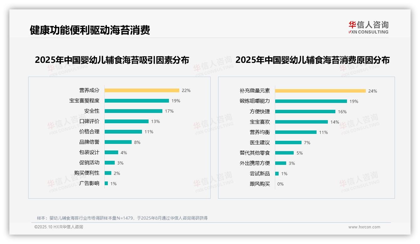 一文读懂50%消费者选择健康天然婴幼儿辅食海苔：华信人咨询报告精编-2025年10月-婴幼儿辅食海苔-38
