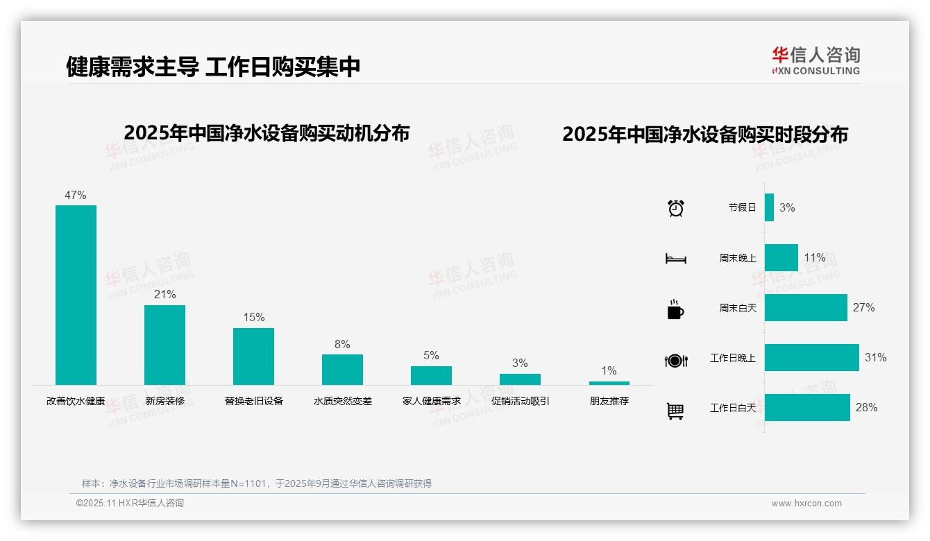 47%消费者购买净水设备为健康——华信人咨询研究报告关键发现-2025年11月-净水设备-38