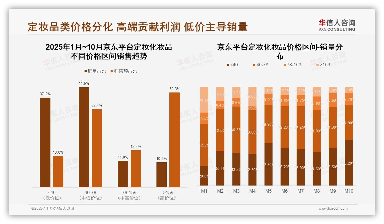 定妆化妆品高端159元价带仅占3.3%销量却贡献13.2%销售额，华信人咨询趋势雷达报告-2026年1月-定妆化妆品-38