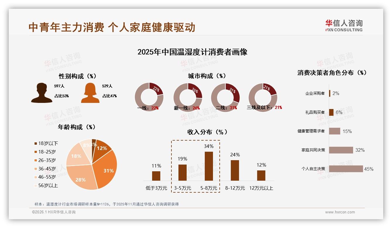 促销高依赖49%温湿度计价格敏感痛点待解——华信人咨询行业白皮书解读-2026年1月-温湿度计-38