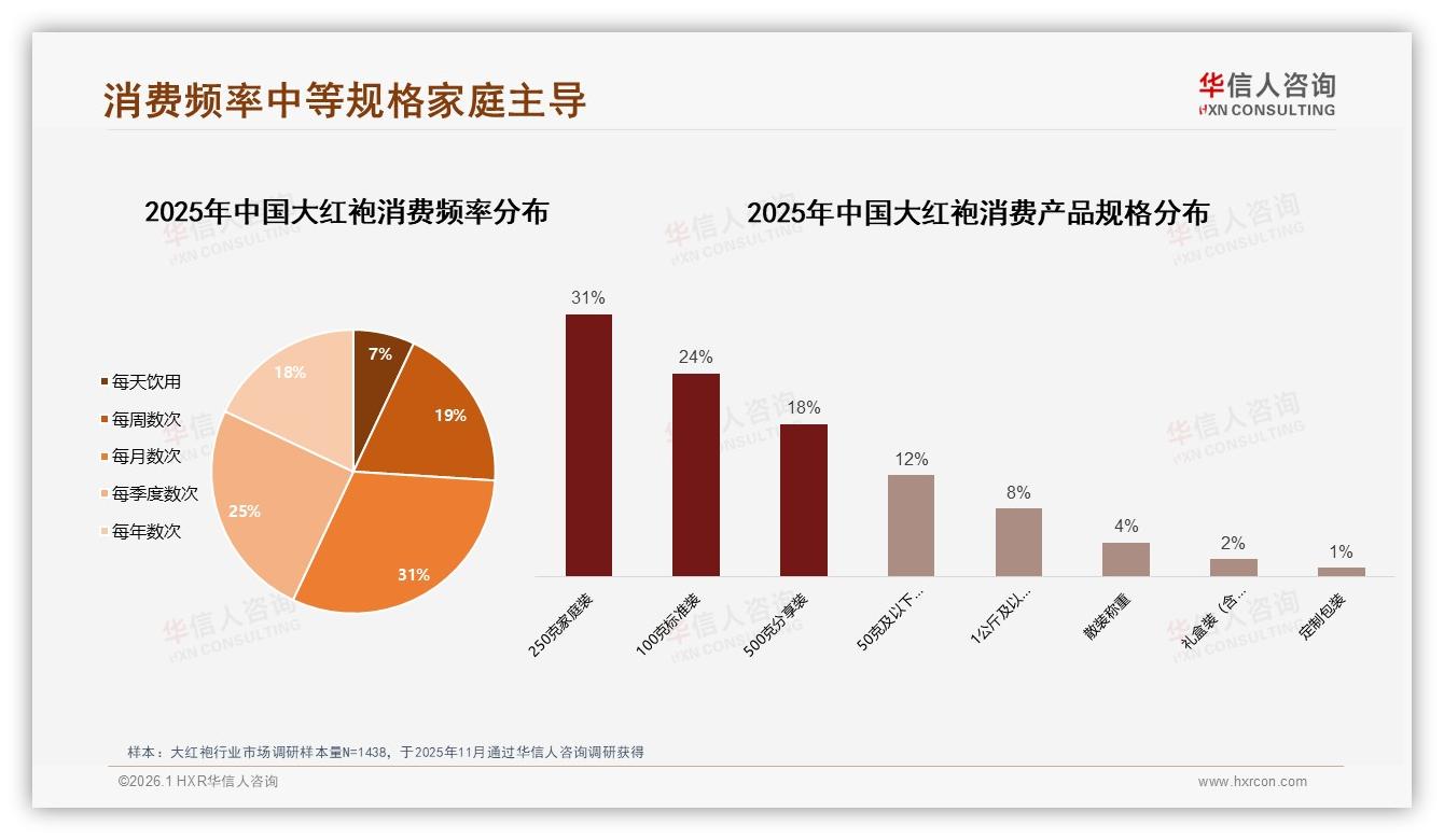 31%家庭日常饮用场景大红袍下午高峰需求爆发——华信人咨询权威发布-2026年1月-大红袍-38