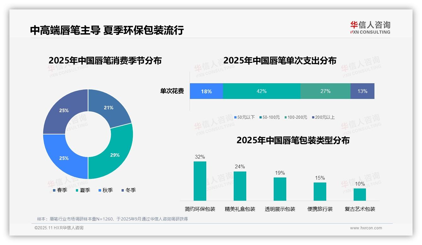 据华信人咨询报告：42%消费者青睐中等价位唇笔-2025年11月-唇笔-38