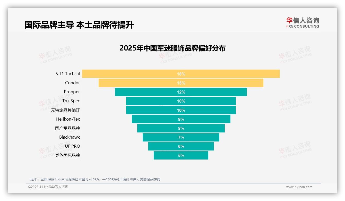 45%偏好度聚焦三大品牌——华信人咨询市场研究报告-2025年11月-军迷服饰-38