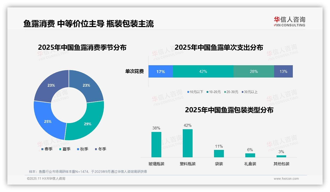 华信人咨询发布专项报告：67%消费者家庭日常烹饪核心-2025年11月-鱼露-38