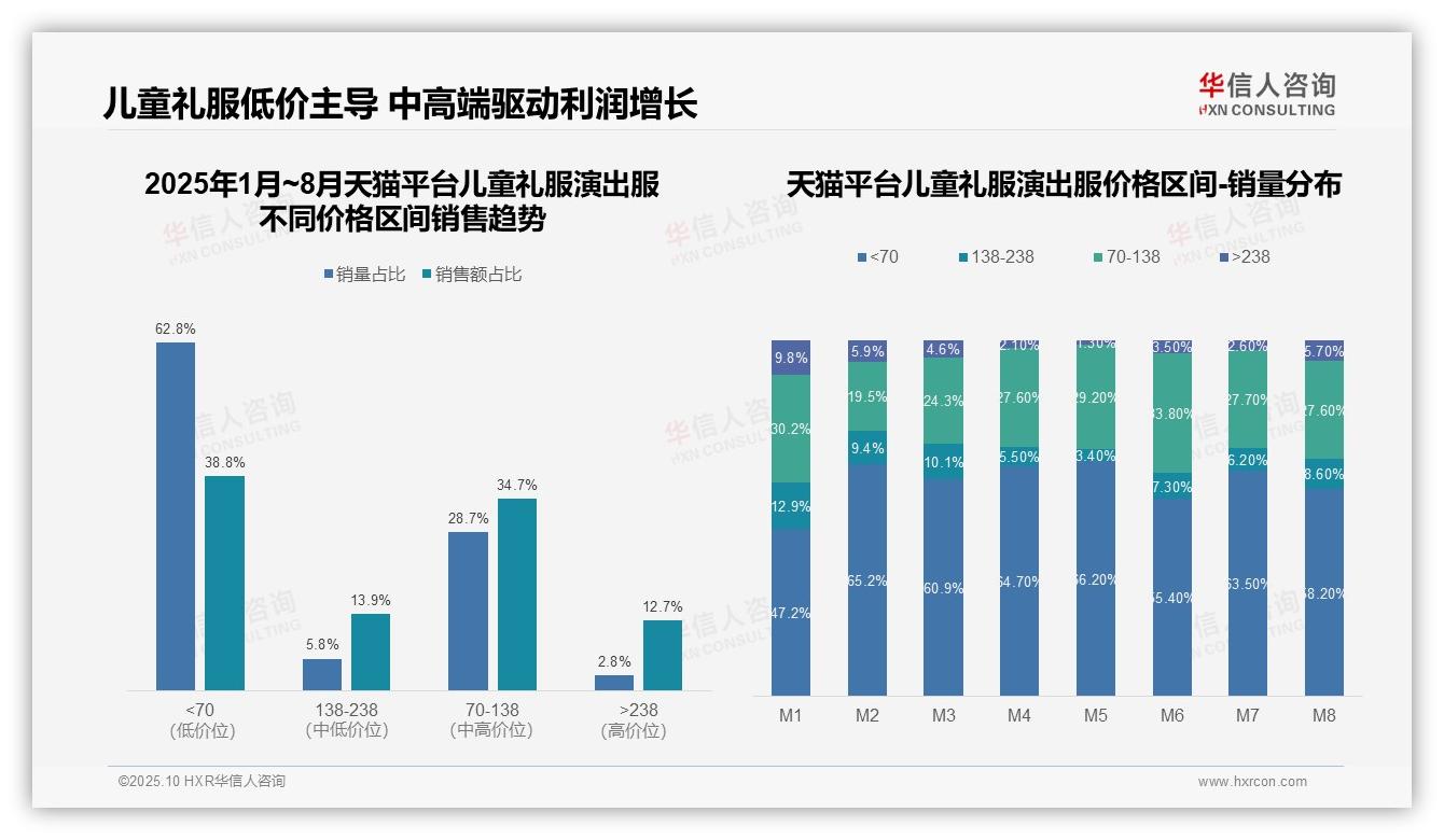 抖音儿童礼服61.8%销售额来自低价，华信人咨询报告完整数据已发布-2025年10月-儿童礼服演出服-38