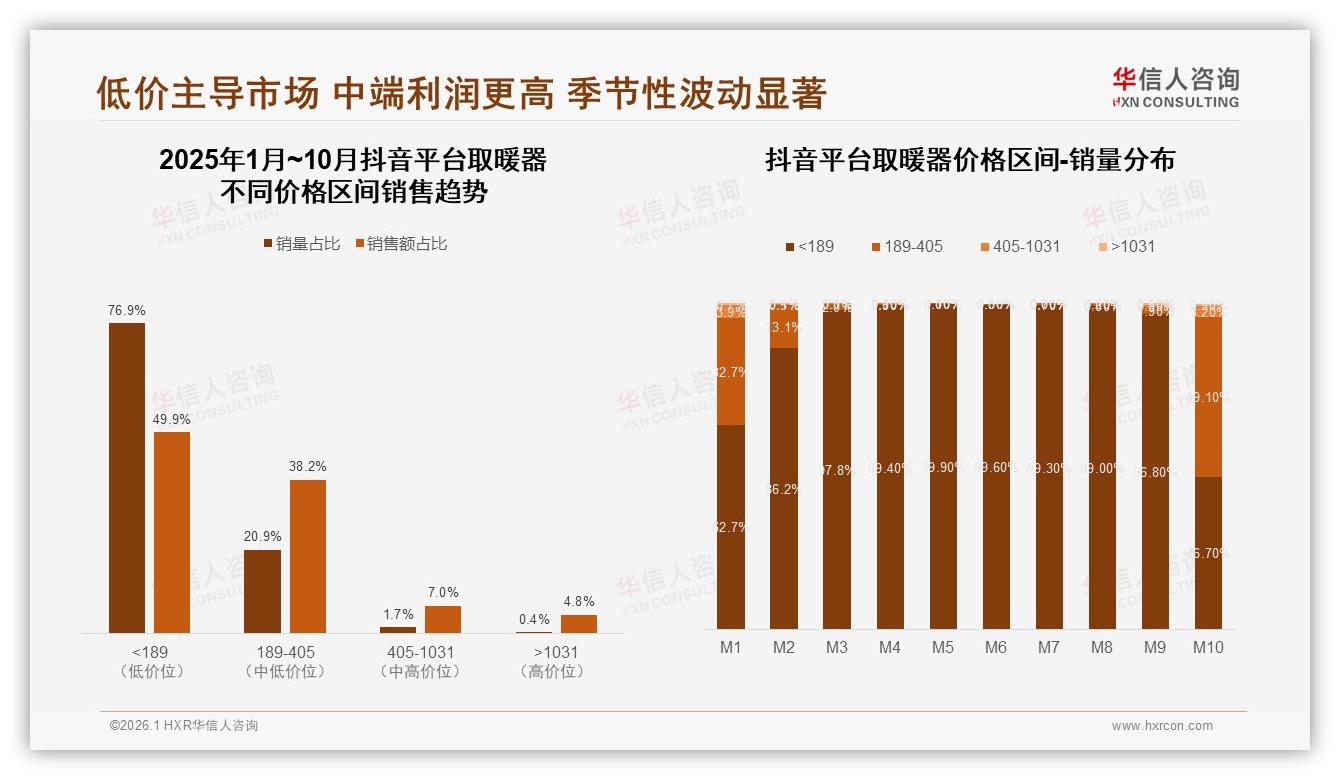 抖音渠道32.6%份额飙升，取暖器品牌自播月入千万不是梦——华信人咨询行业观察-2026年1月-取暖器-38