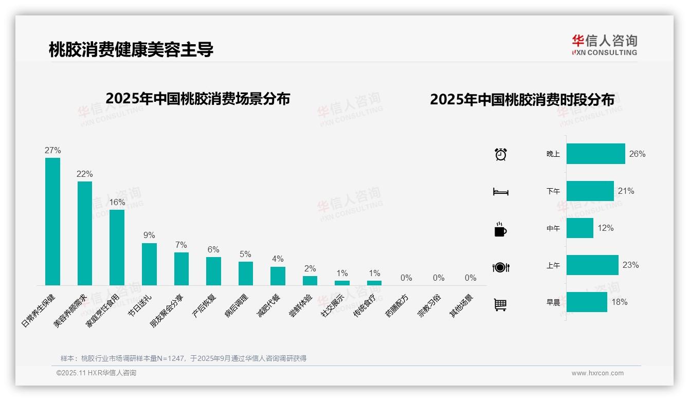 权威印证：华信人咨询调研报告确认42%消费者单次支出50~100元-2025年11月-桃胶-38