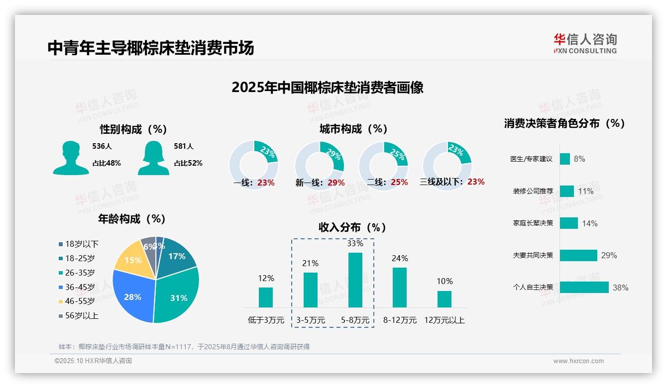 43%消费者首次购买椰棕床垫——引自华信人咨询消费者调研报告-2025年10月-椰棕床垫-38