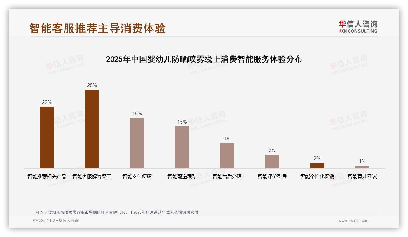华信人咨询权威发布：45%家长通过综合电商购买婴幼儿防晒喷雾38%先刷平台-2026年1月-婴幼儿防晒喷雾-38