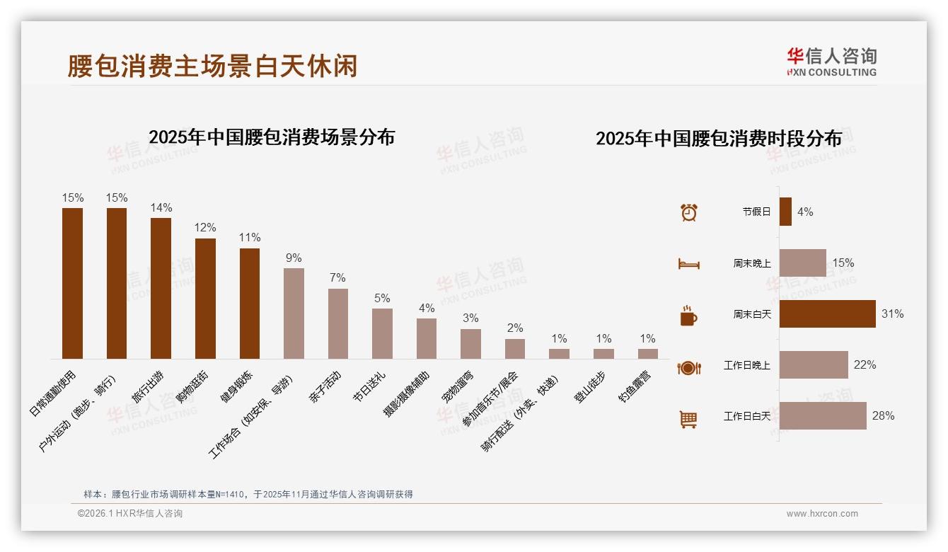 夏季消费占34%旺季，腰包品牌如何乘热打铁——华信人咨询趋势雷达-2026年1月-腰包-38