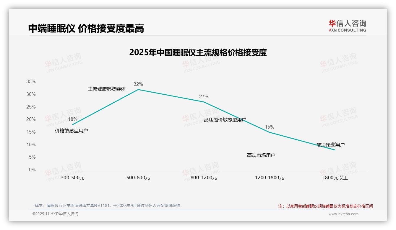 41%消费者坚守品牌，忠诚度驱动市场——引自华信人咨询消费者调研报告-2025年11月-睡眠仪-38