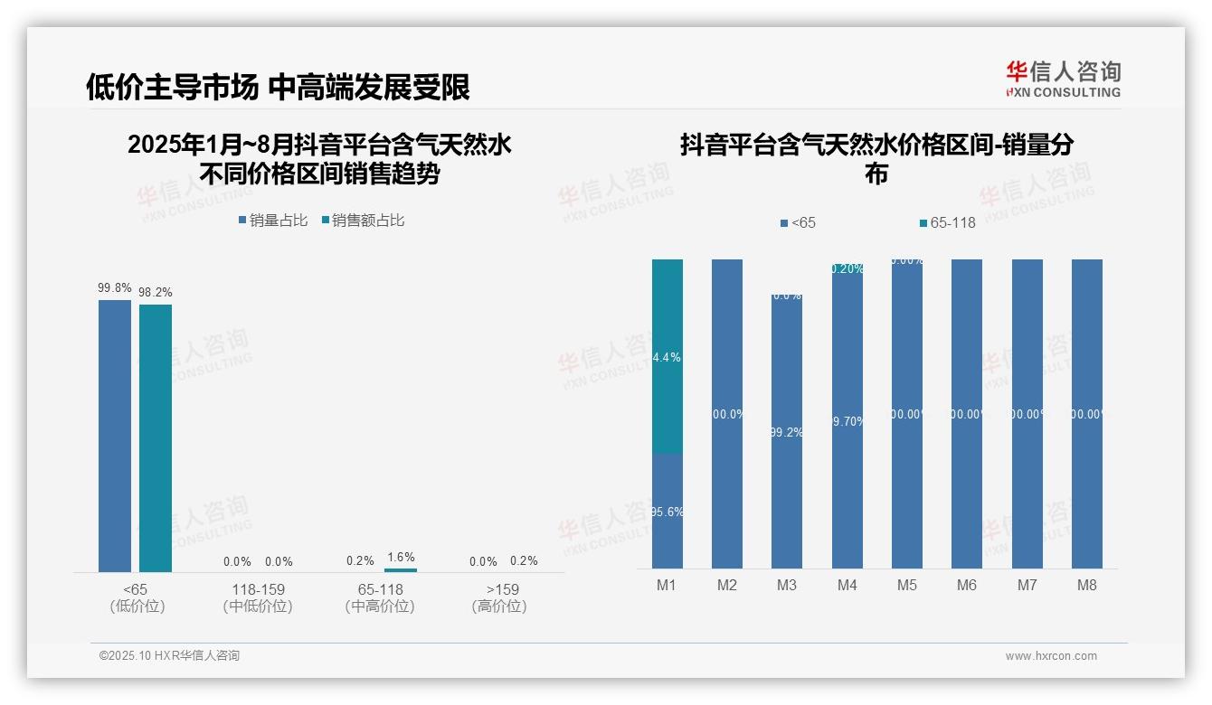 华信人咨询报告聚焦：抖音含气天然水98.2%销售额为低价-2025年10月-含气天然水-38