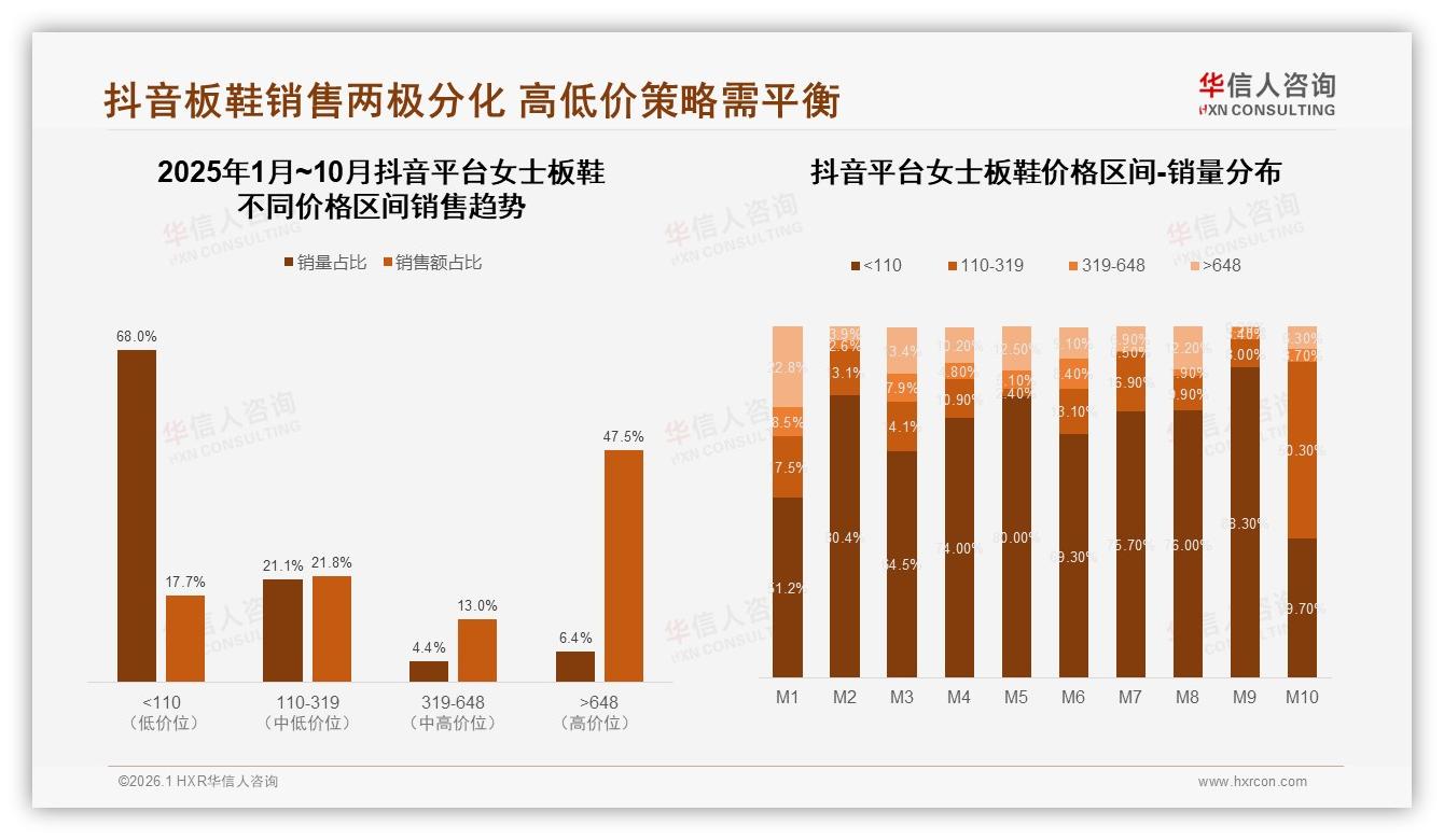 华信人咨询行业观察：天猫85.7%份额女士板鞋，京东抖音抢攻高端41%-2026年1月-女士板鞋-38