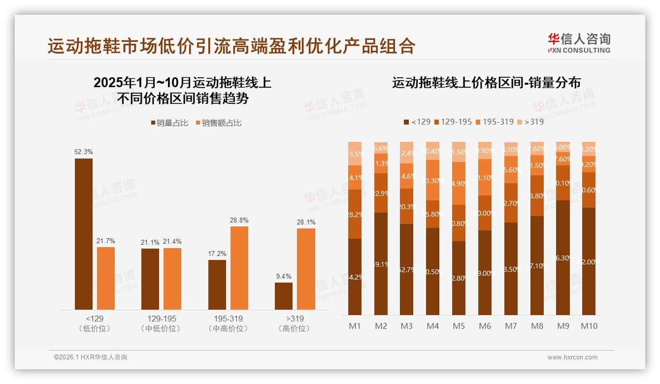 华信人咨询报告解读：18到35岁60%占比主导运动拖鞋50元低价带-2026年1月-运动拖鞋-38