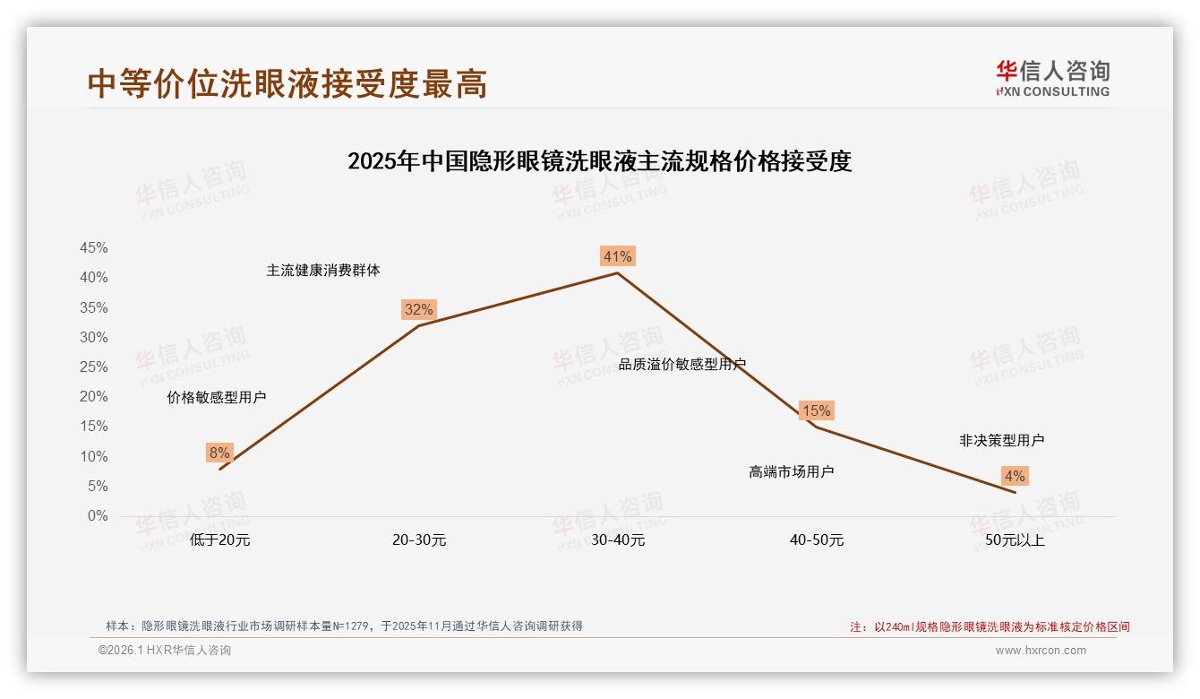 社交媒体广告38%触达家庭，隐形眼镜洗眼液数字投放超电视13倍-2026年1月-隐形眼镜洗眼液-38