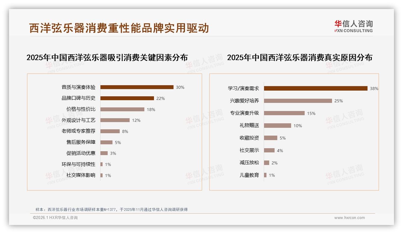 华信人咨询数据洞察：26到35岁占比31%西洋弦乐器消费主力人群画像-2026年1月-西洋弦乐器-38