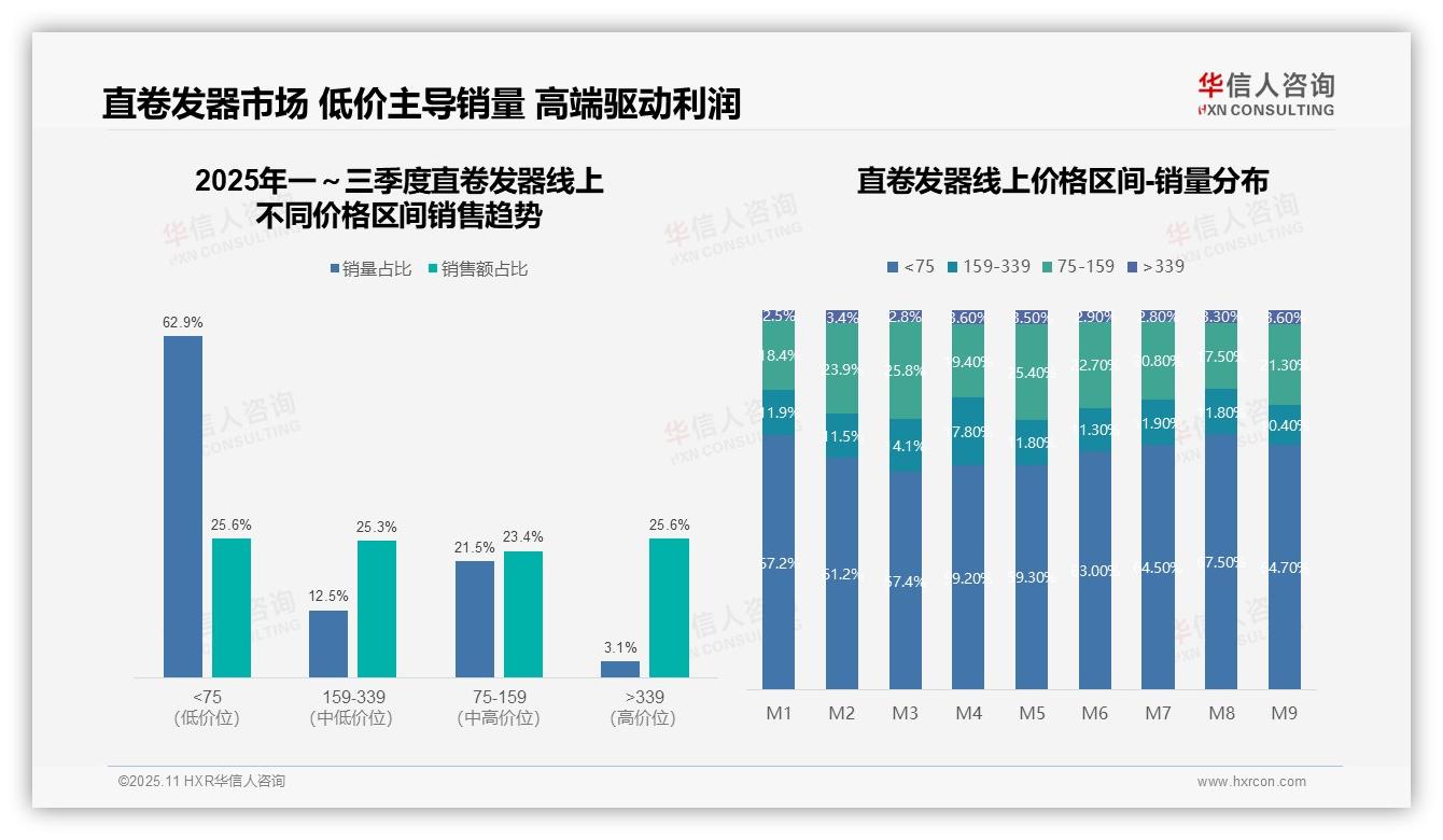 华信人咨询报告核心结论：抖音以43.3%份额领跑直卷发器销售-2025年11月-直卷发器-38
