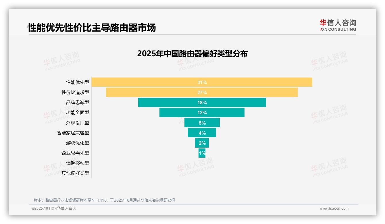 华信人咨询发布专项报告：35%消费者因网速太慢更换路由器-2025年10月-路由器-38