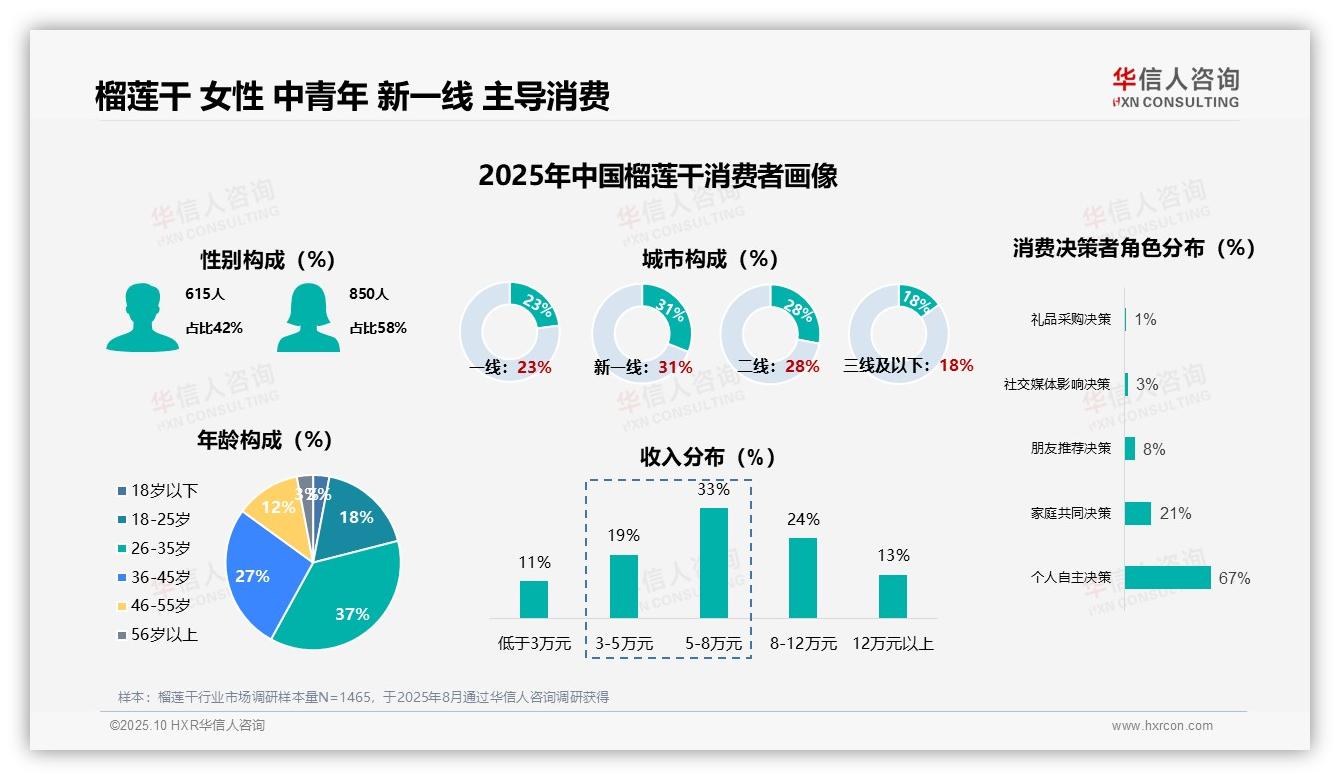 华信人咨询报告首次披露：67%榴莲干购买由个人决定-2025年10月-榴莲干-38