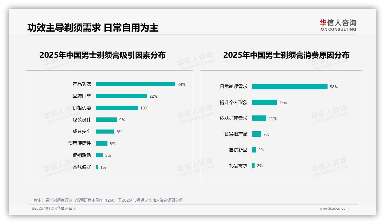华信人咨询报告出炉，指出产品功效成34%消费者首选-2025年10月-男士剃须膏-38