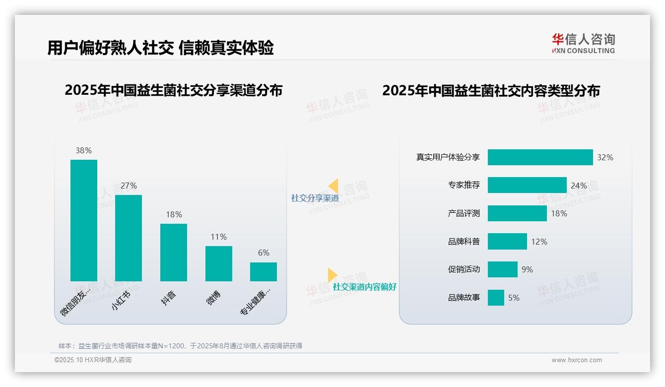 36%消费者高度信任医疗专家益生菌建议——引自华信人咨询消费者调研报告-2025年10月-益生菌-38