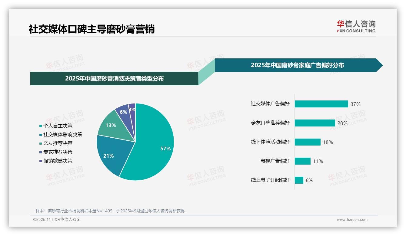社交媒体广告偏好37%主导消费选择，华信人咨询年度报告精华-2025年11月-磨砂膏-38