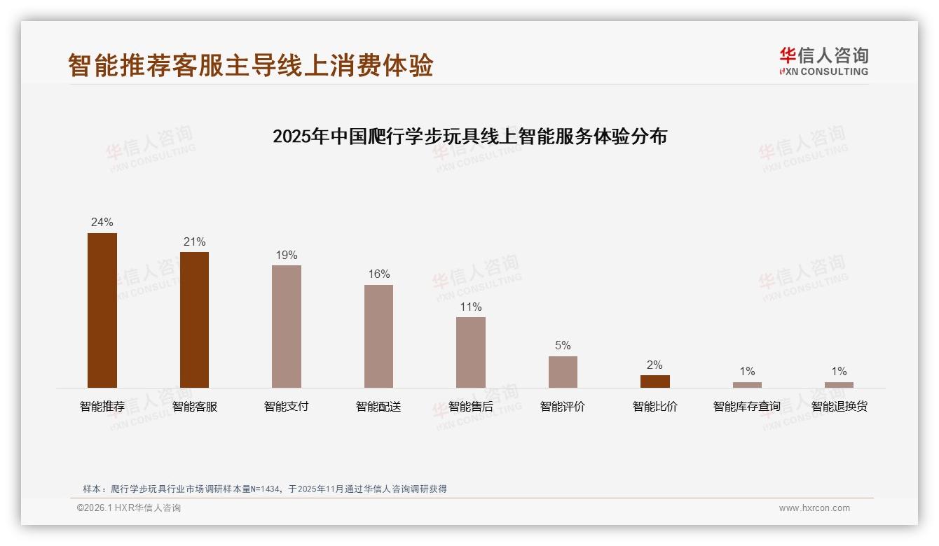 爬行学步玩具抖音低价88%销量占比待突破高端——华信人咨询行业透视-2026年1月-爬行学步玩具-38
