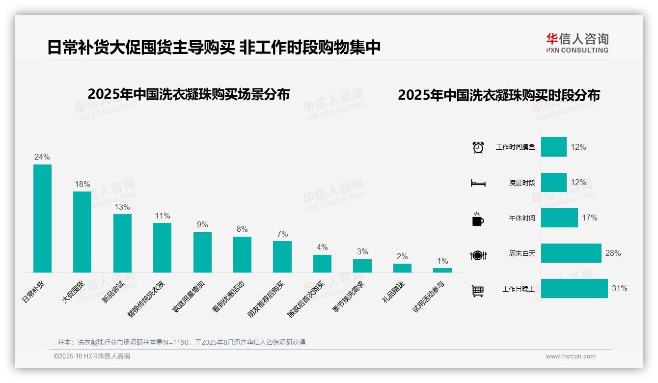 华信人咨询报告出炉，指出81%消费者偏好线上购买-2025年10月-洗衣凝珠-38