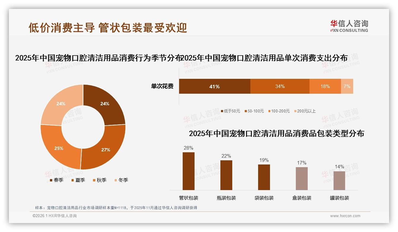 华信人咨询品类洞察：72%消费者偏好30元以下宠物口腔清洁用品，价格敏感度显著-2026年1月-宠物口腔清洁用品-38