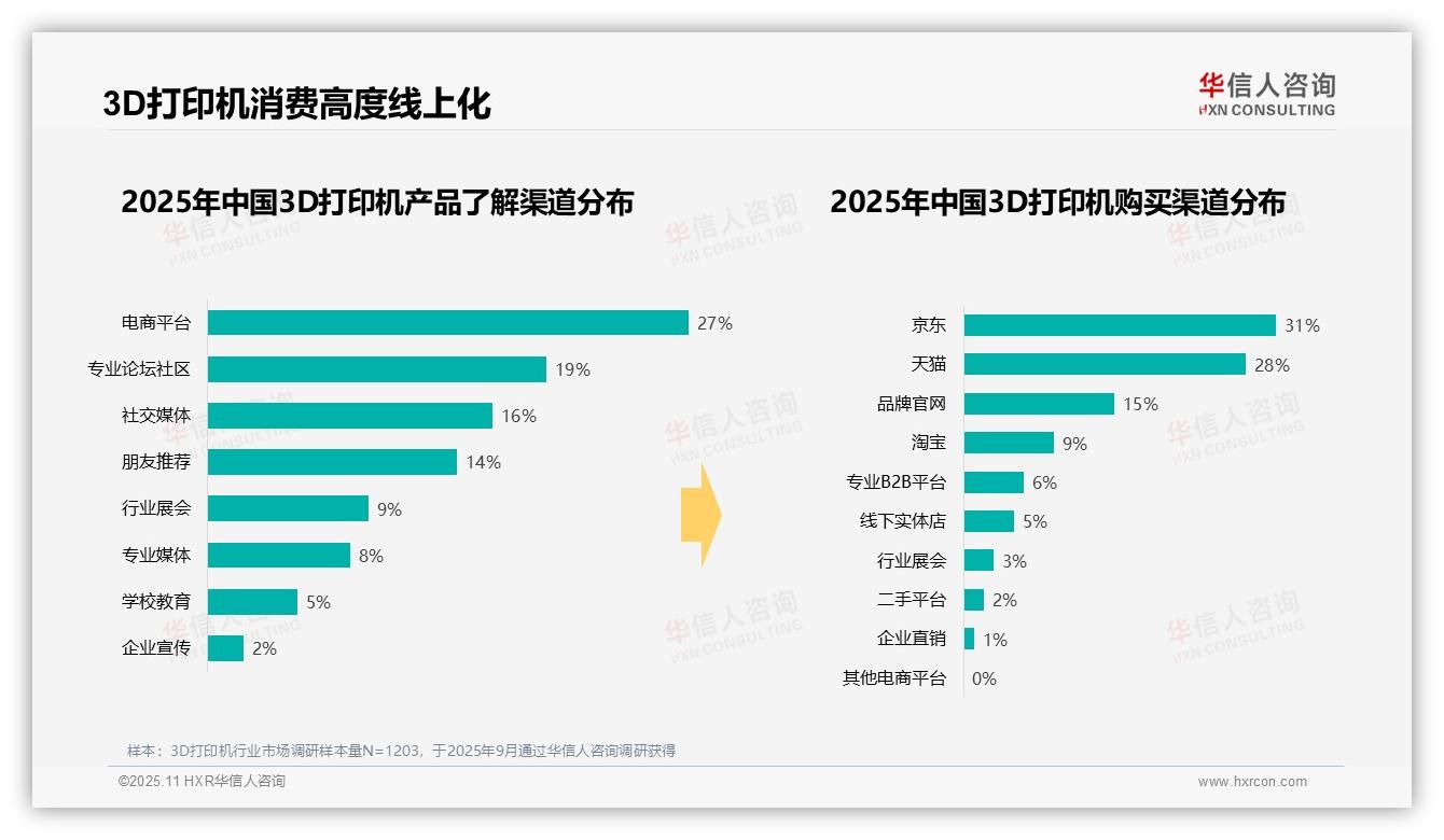 一文读懂38%消费者支出在中端区间：华信人咨询报告精编-2025年11月-3D打印机-38