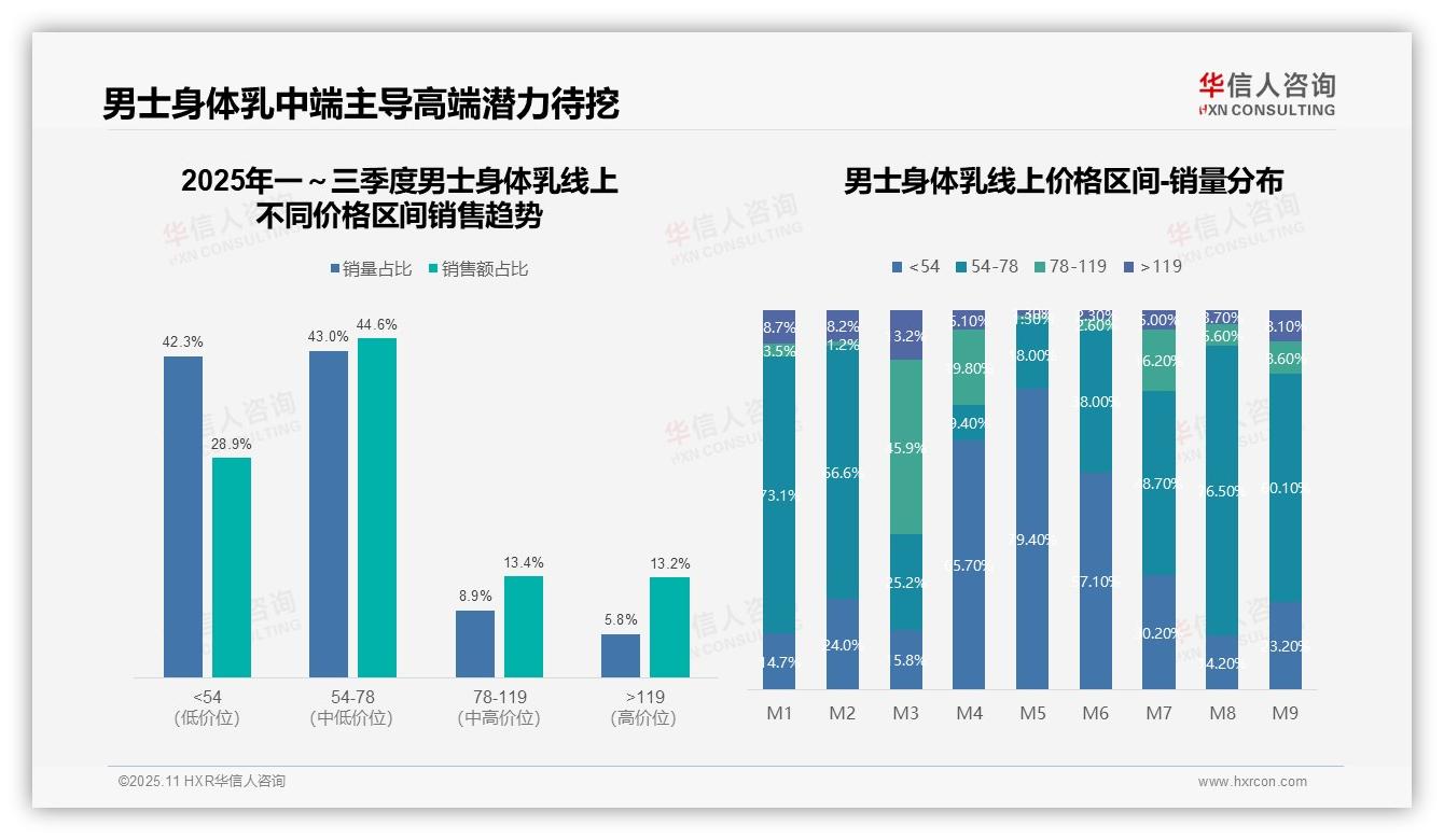 数据说话：华信人咨询报告指出男士身体乳季度销售环比下降52.3%-2025年11月-男士身体乳-38