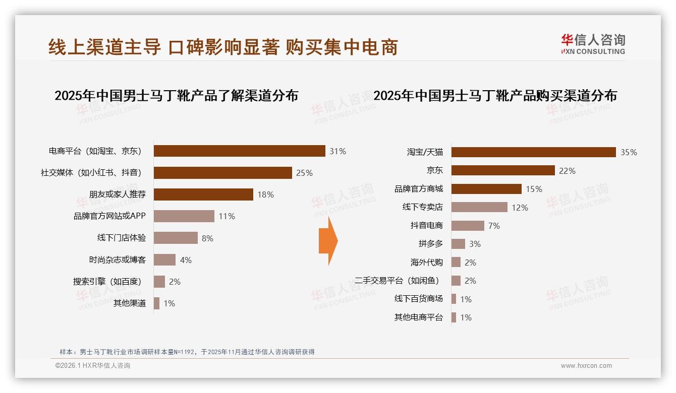 500到800元价格带占42%销量，男士马丁靴品牌如何靠中端定位突围——华信人咨询报告披露-2026年1月-男士马丁靴-38