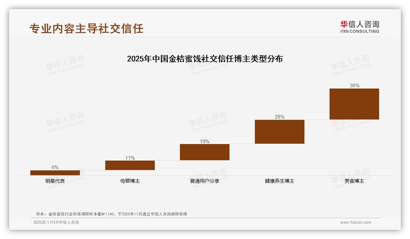 华信人咨询趋势雷达：微信朋友圈38%分享金桔蜜饯，真实用户体验34%内容最打动人-2026年1月-金桔蜜饯-38