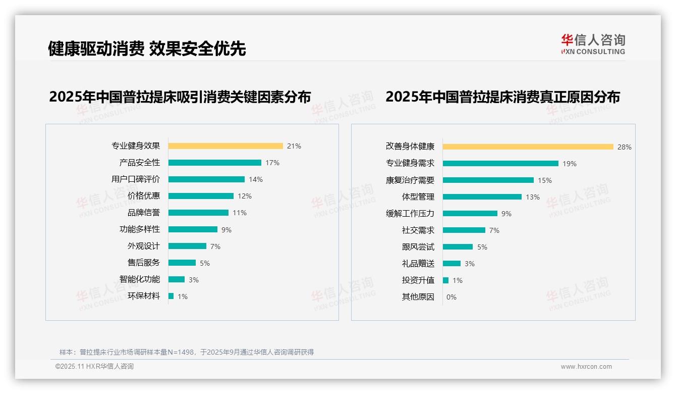28%消费者因健康改善选择普拉提床——华信人咨询数据解读-2025年11月-普拉提床-38