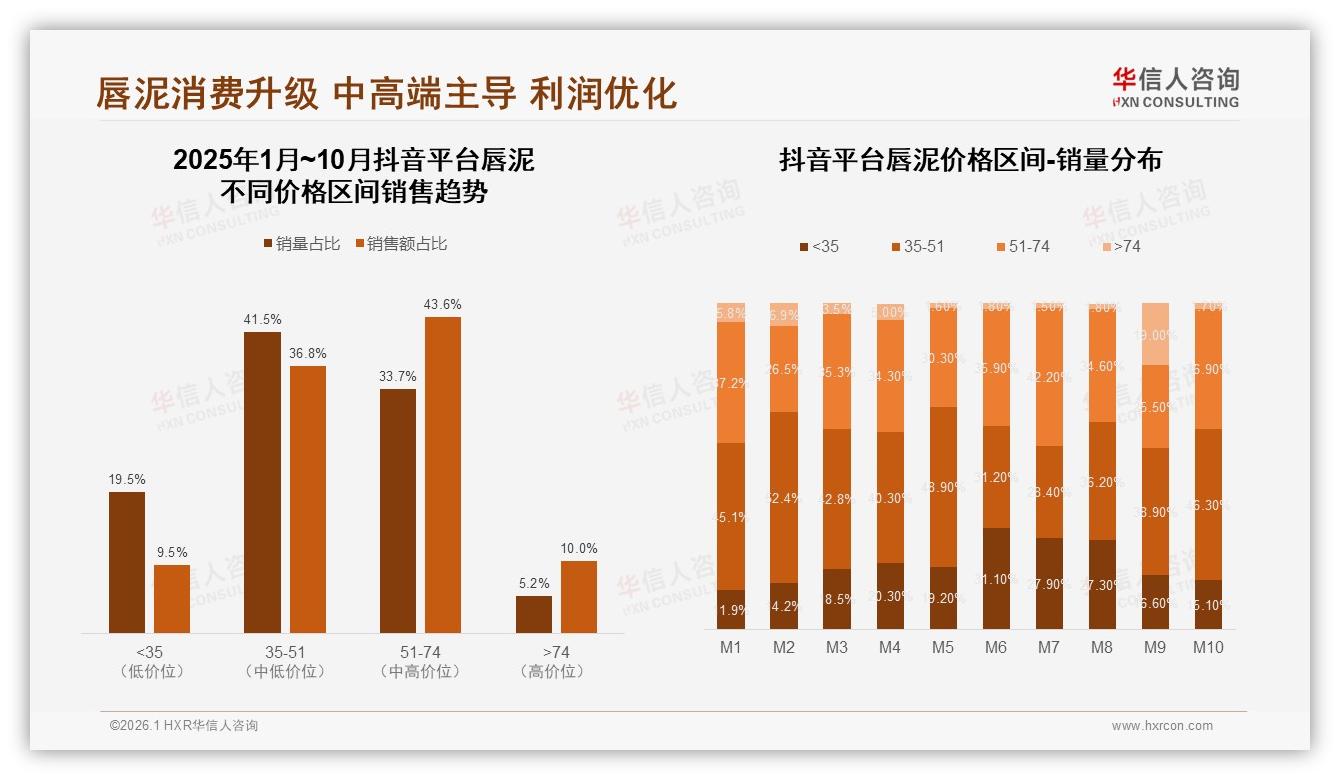 华信人咨询数据洞察：抖音平台51到74元唇泥销售额占比43.6%领跑高端升级-2026年1月-唇泥-38