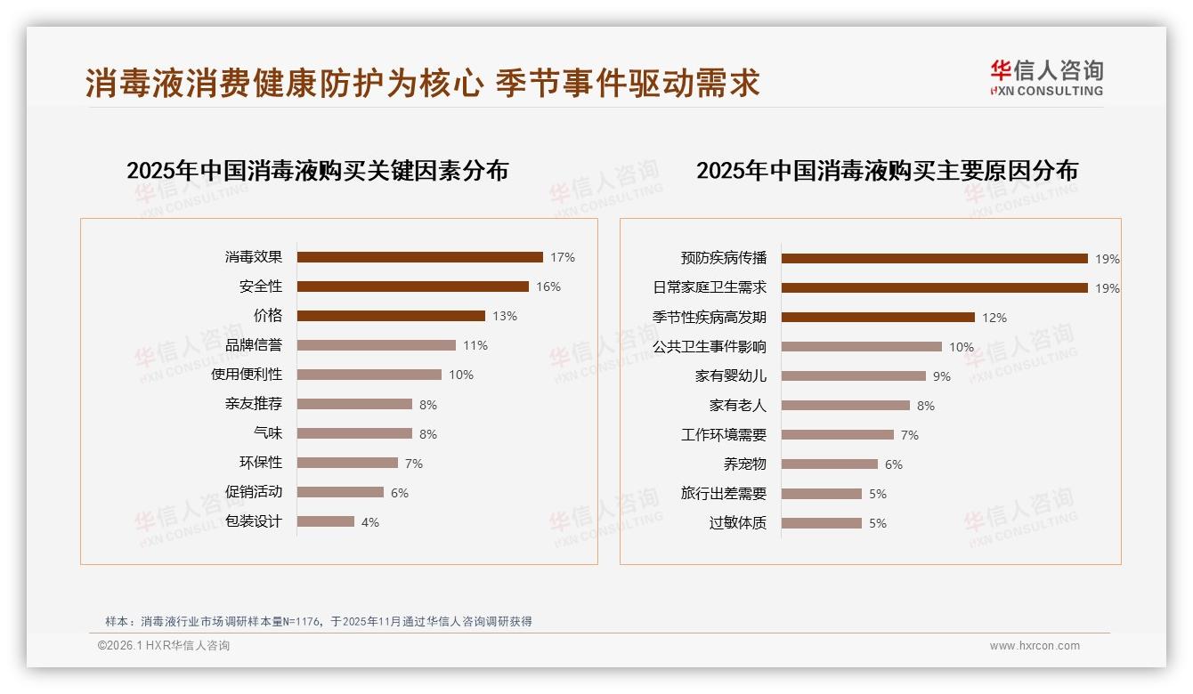 日常家庭卫生需求19%并列首位，华信人咨询专题解读：消毒液季节事件双轮驱动-2026年1月-消毒液-38