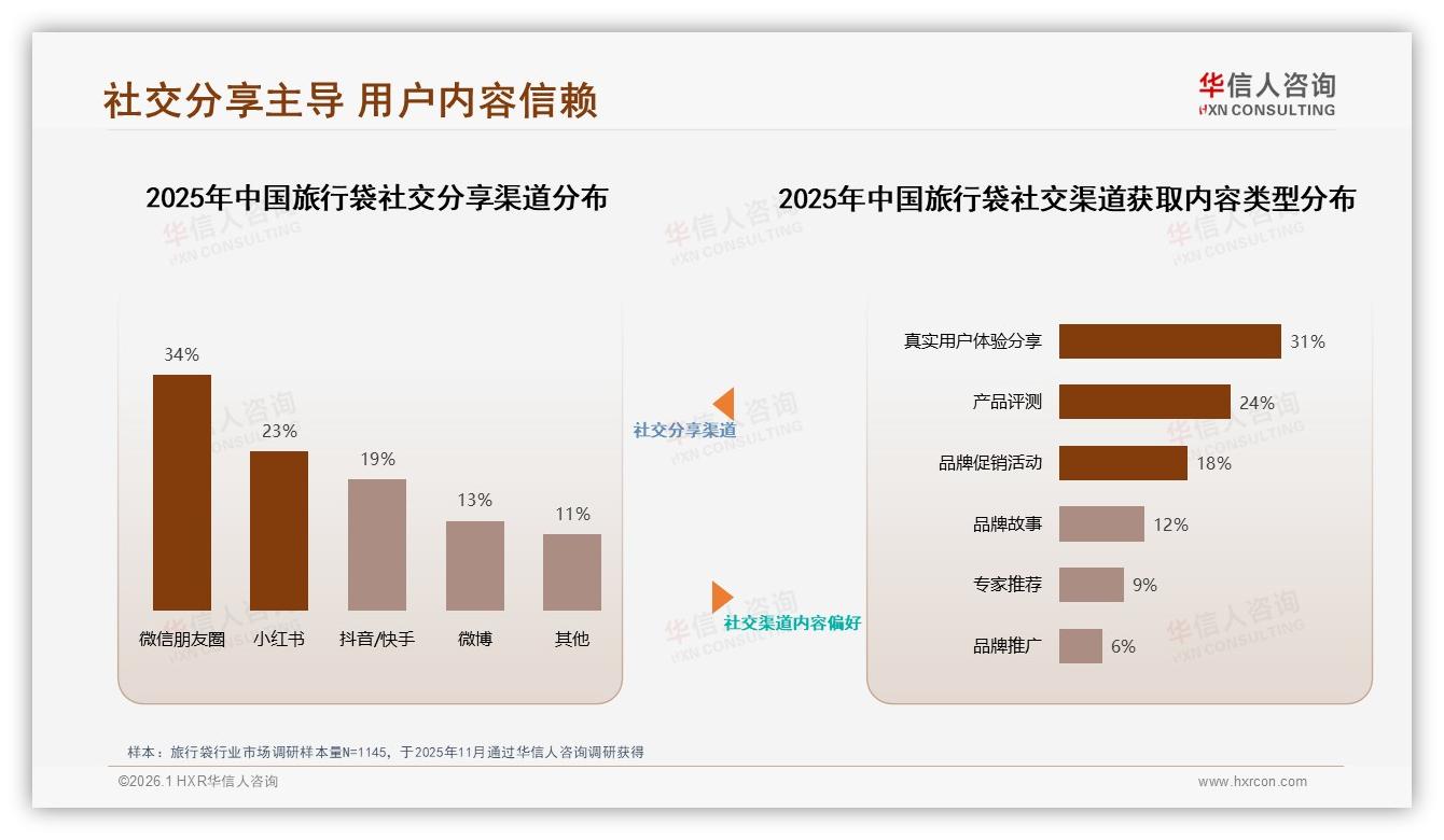 二线及以下城市占58%旅行袋下沉市场，品牌渠道下沉攻略——华信人咨询报告披露-2026年1月-旅行袋-38
