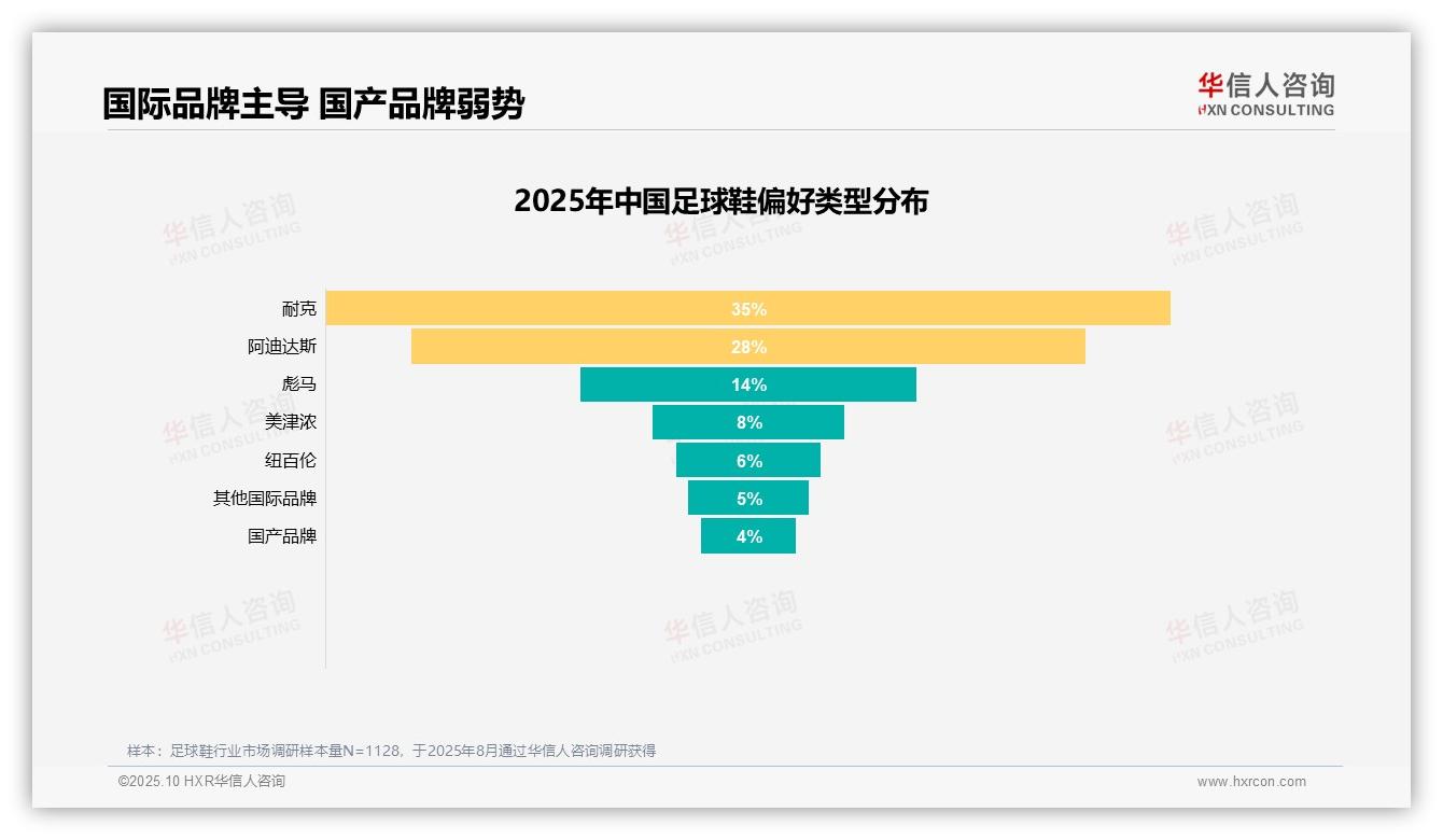 42%足球鞋消费由旧鞋磨损驱动——华信人咨询数据解读-2025年10月-足球鞋-38