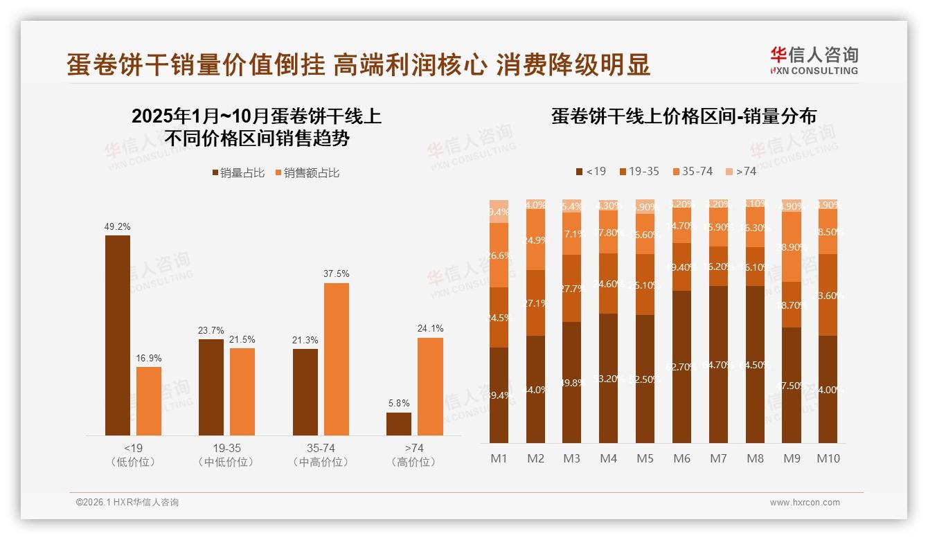 华信人咨询行业观察：50%推荐意愿暴露口感普通31%短板，工艺迭代迫在眉睫-2026年1月-蛋卷饼干-38