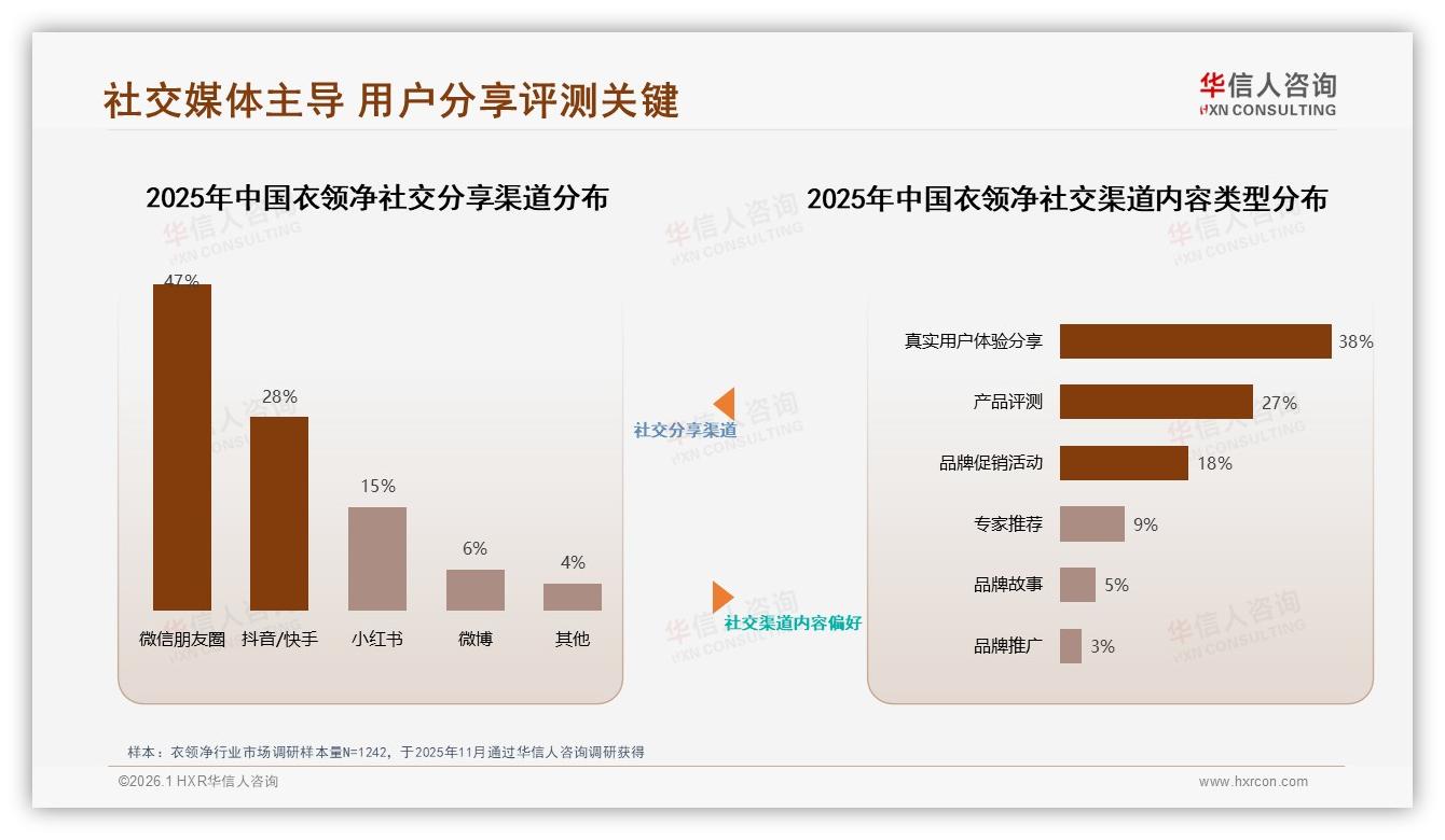 华信人咨询独家披露：41%消费者信任真实用户分享，衣领净口碑营销ROI翻倍-2026年1月-衣领净-38