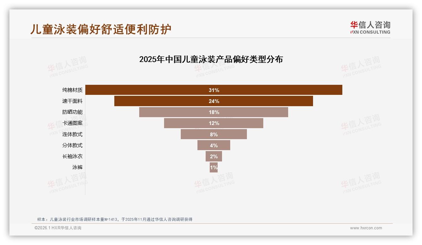 华信人咨询品类洞察：87%家长首选国产儿童泳装，安全材质型偏好占38%领跑-2026年1月-儿童泳装-38