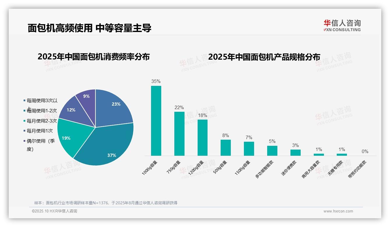 女性消费者占57%主导面包机市场——华信人咨询市场研究报告-2025年10月-面包机-38