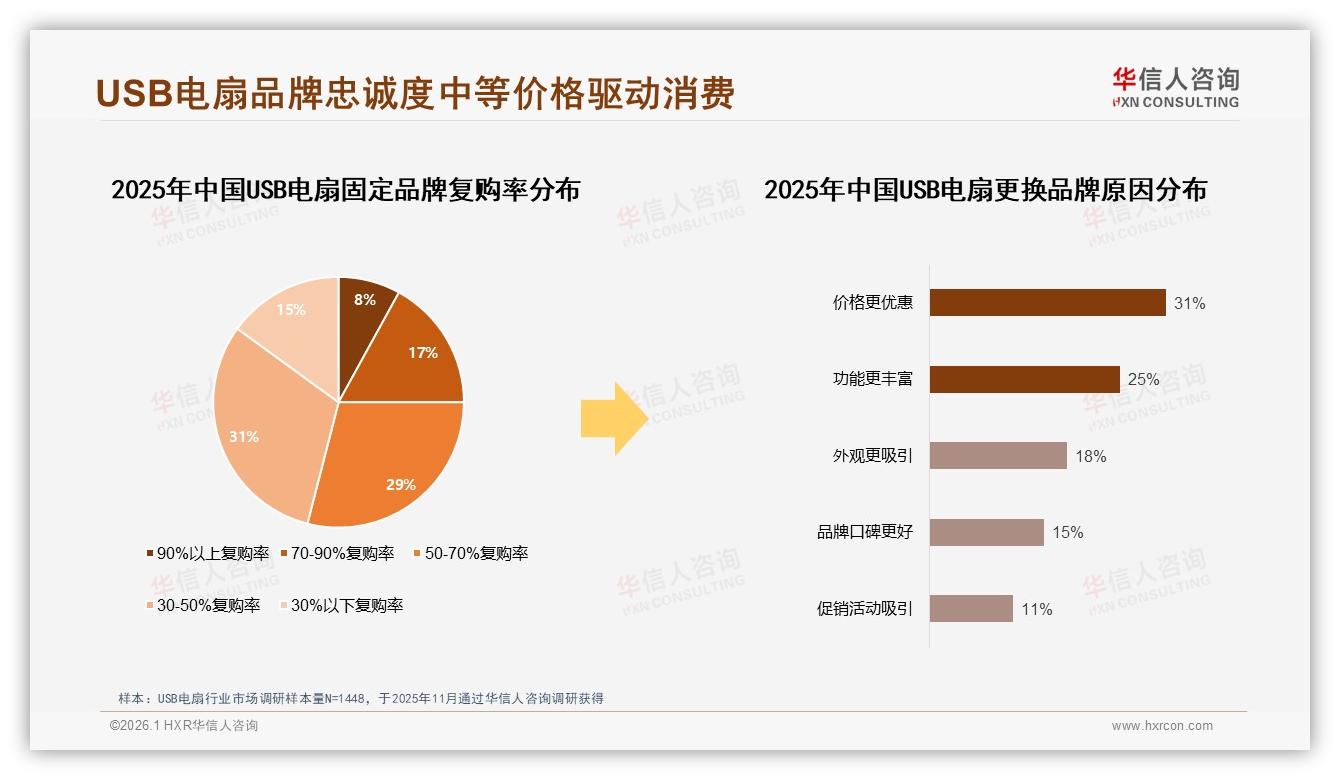 USB电扇41%高频促销依赖，价格上涨10%就有22%消费者换品牌——华信人咨询权威发布-2026年1月-USB电扇-38