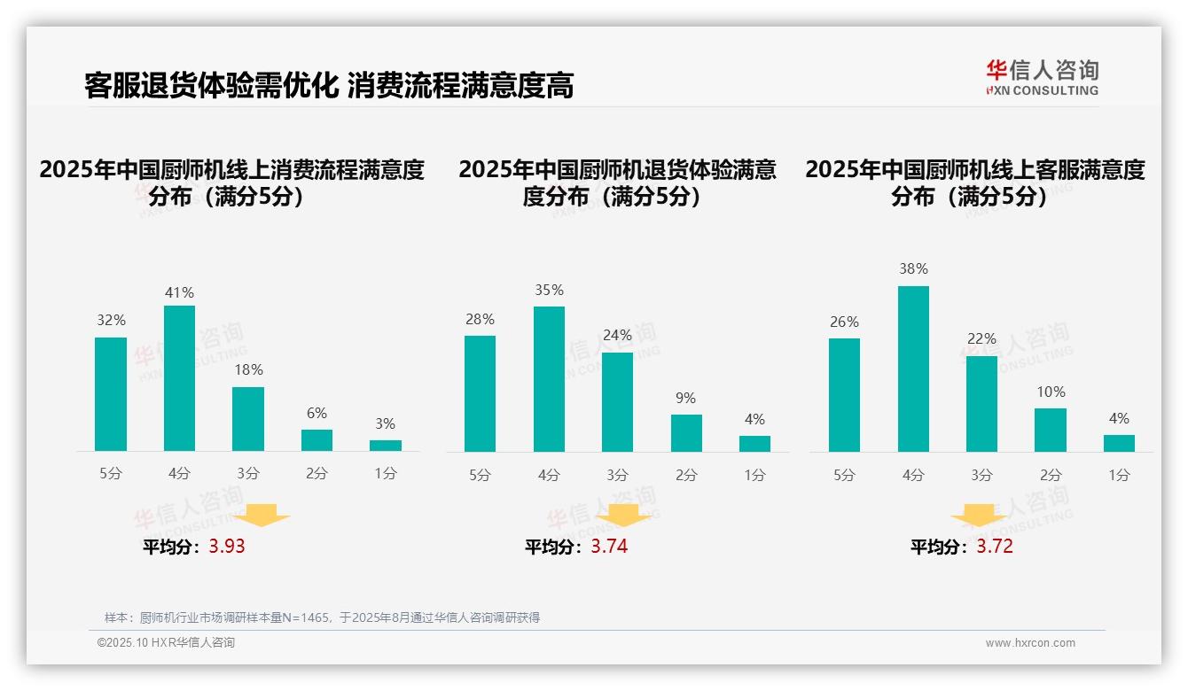 社交媒体内容37%主导家庭广告偏好：这一结论来自华信人咨询权威报告-2025年10月-厨师机-38