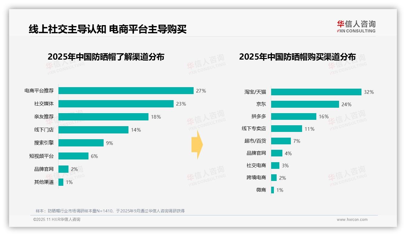 57%防晒帽消费者夏季购买——华信人咨询报告深度解析-2025年11月-防晒帽-38