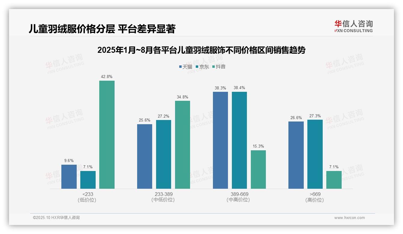 华信人咨询证实：64.1%儿童羽绒服销量来自核心价格带-2025年10月-儿童羽绒服饰-38